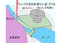 図3: ぬいしろが深い場合